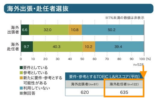 駐在員が語る 海外赴任 海外出張で必要なtoeicスコアや効率的な学習方法 E Media